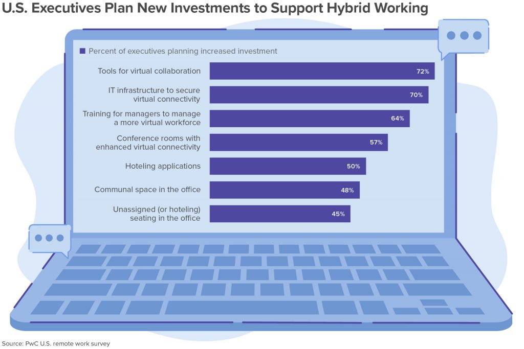Returning to the office: how to prepare your organization. Chart with PwC data | Gamfi Blog