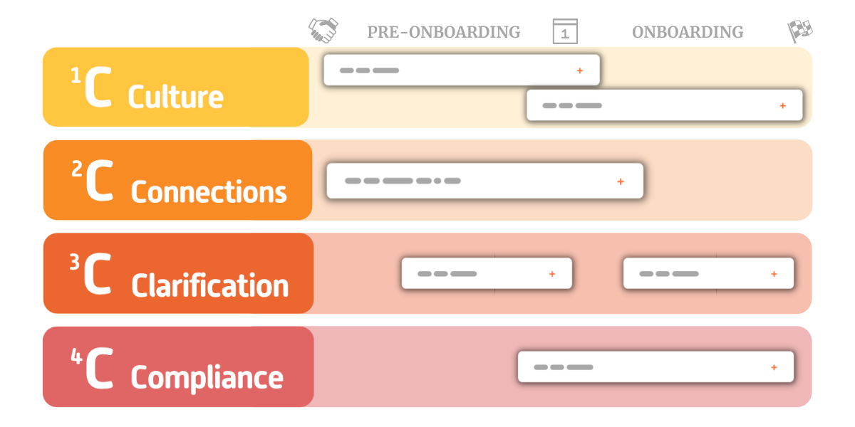 Onboarding 4C, a truly comprehensive implementation | Gamfi Blog Throughout the onboarding process, every onboarding C has its place and time. We'd be happy to tell you about it using the example of how our application works>>.