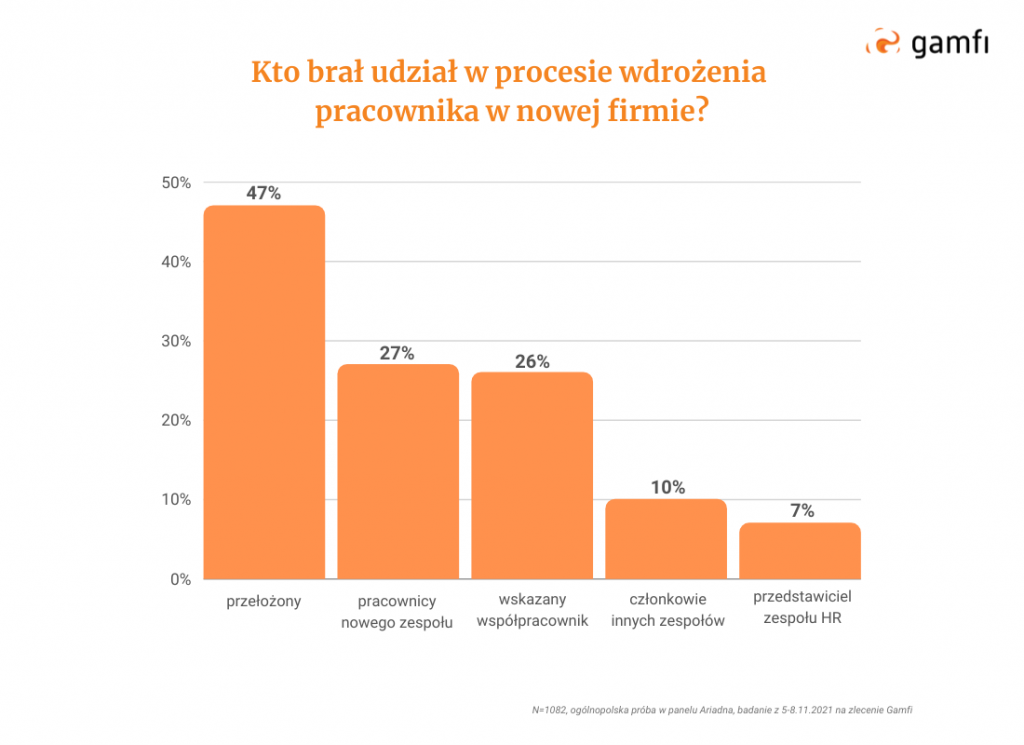Okres próbny a onboarding: uczestnicy procesu wdrożenia (wykres) | Blog Gamfi