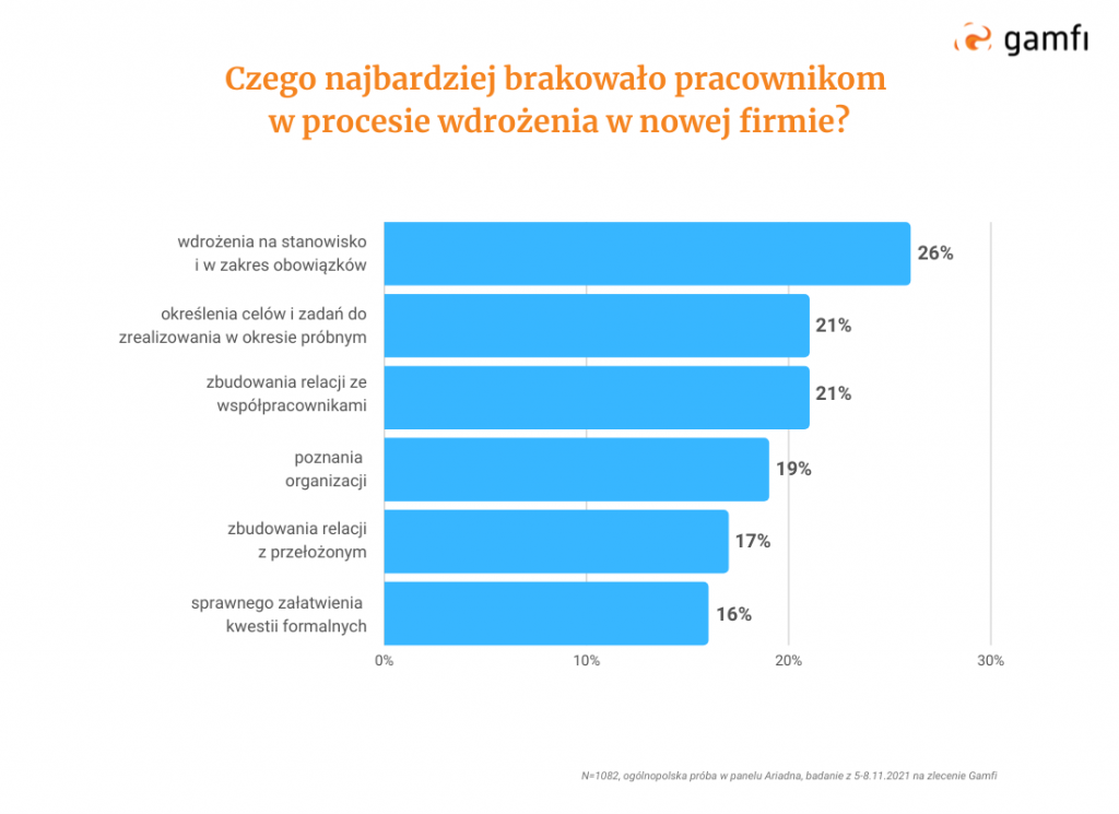Okres próbny a onboarding: braki w procesie wdrożenia (wykres) | Blog Gamfi