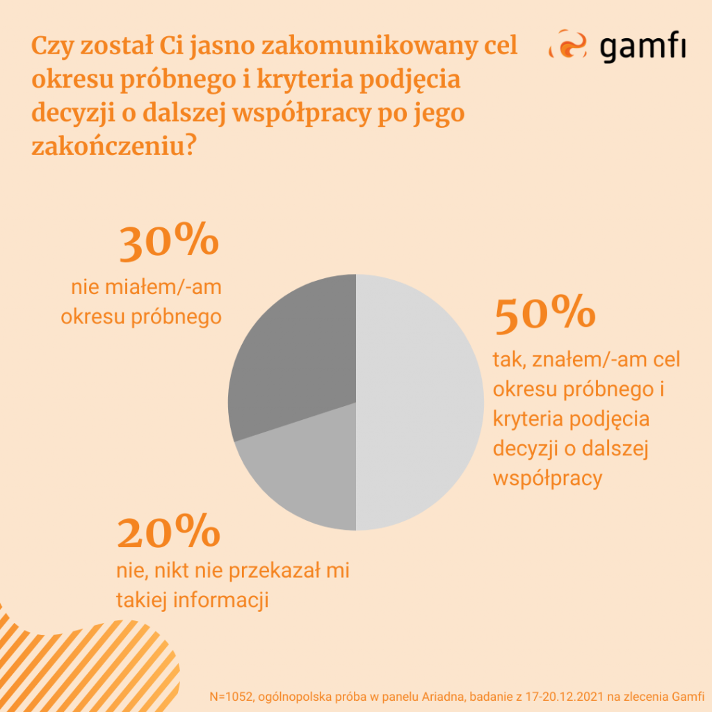 Okres próbny a onboarding: kryteria decyzji o dalszej współpracy (wykres) | Blog Gamfi