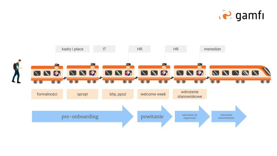 Onboarding program: how do you go about designing it? I Gamfi Blog