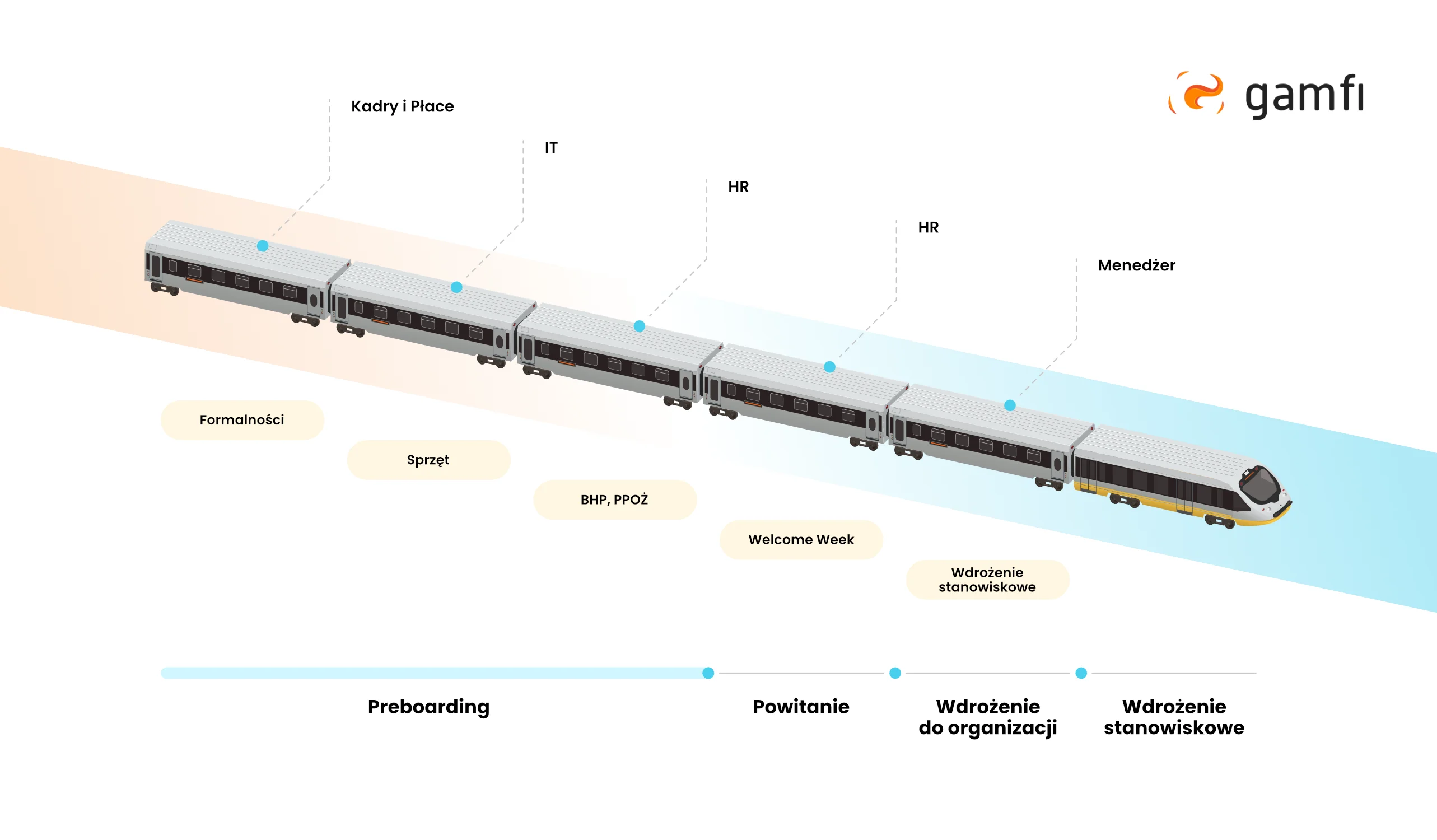 Onboarding można przyrównać do pociągu złożonego z wagoników, za które odpowiadają kolejni konduktorzy.