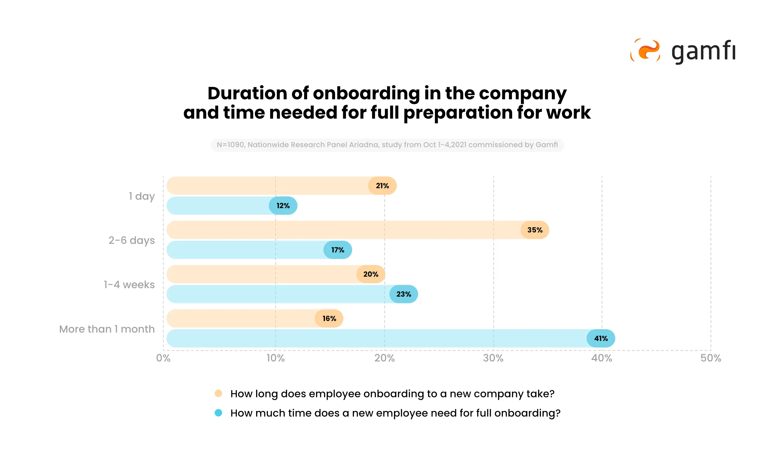Duration of onboarding in the company and time needed for full preparation for work.