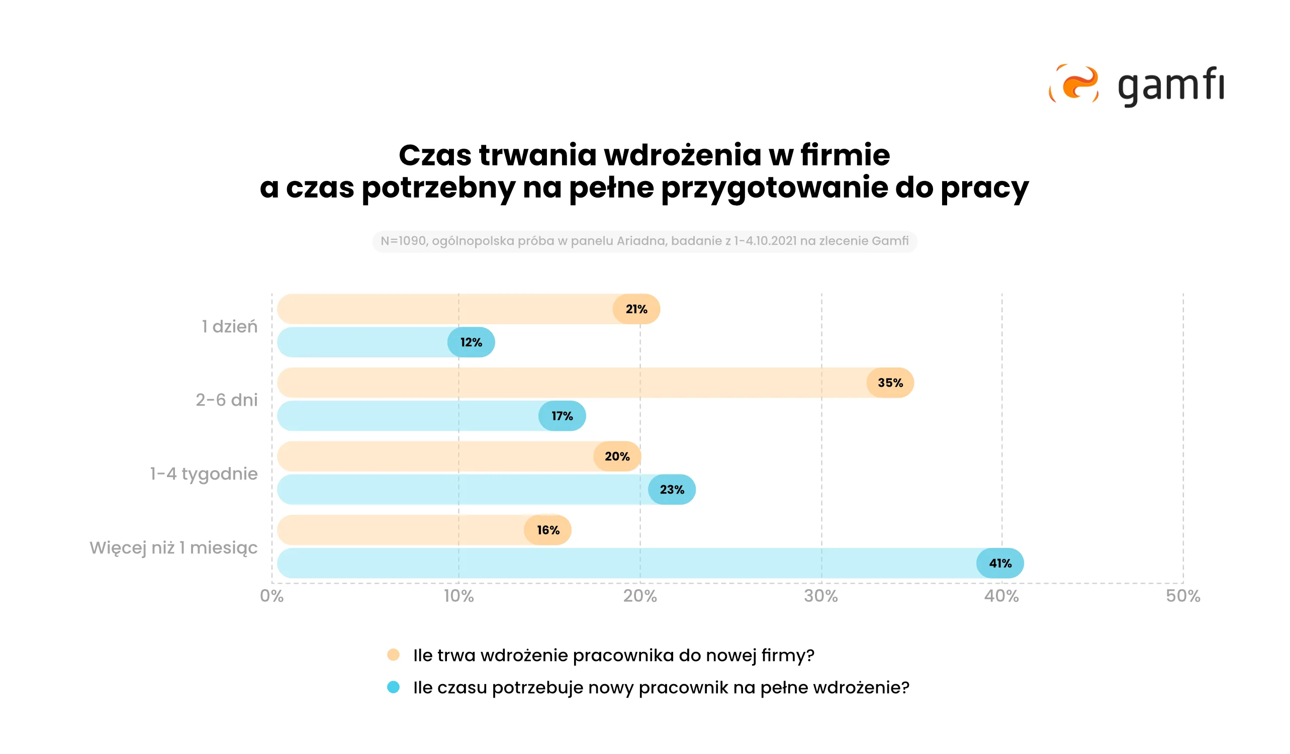 Czas trwania wdrożenia w firmie a czas potrzebny na pełne przygotowanie do pracy.