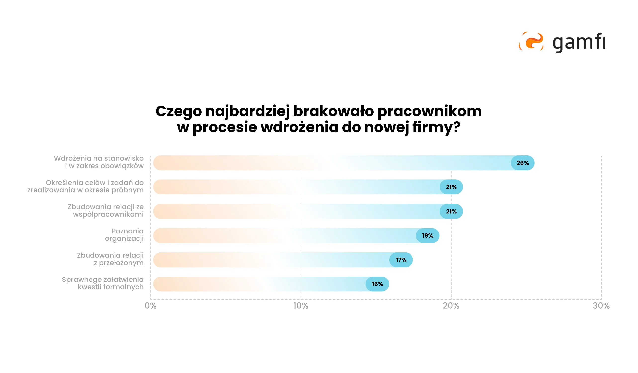 Czego najbardziej brakowało pracownikom w procesie wdrożenia do nowej firmy?