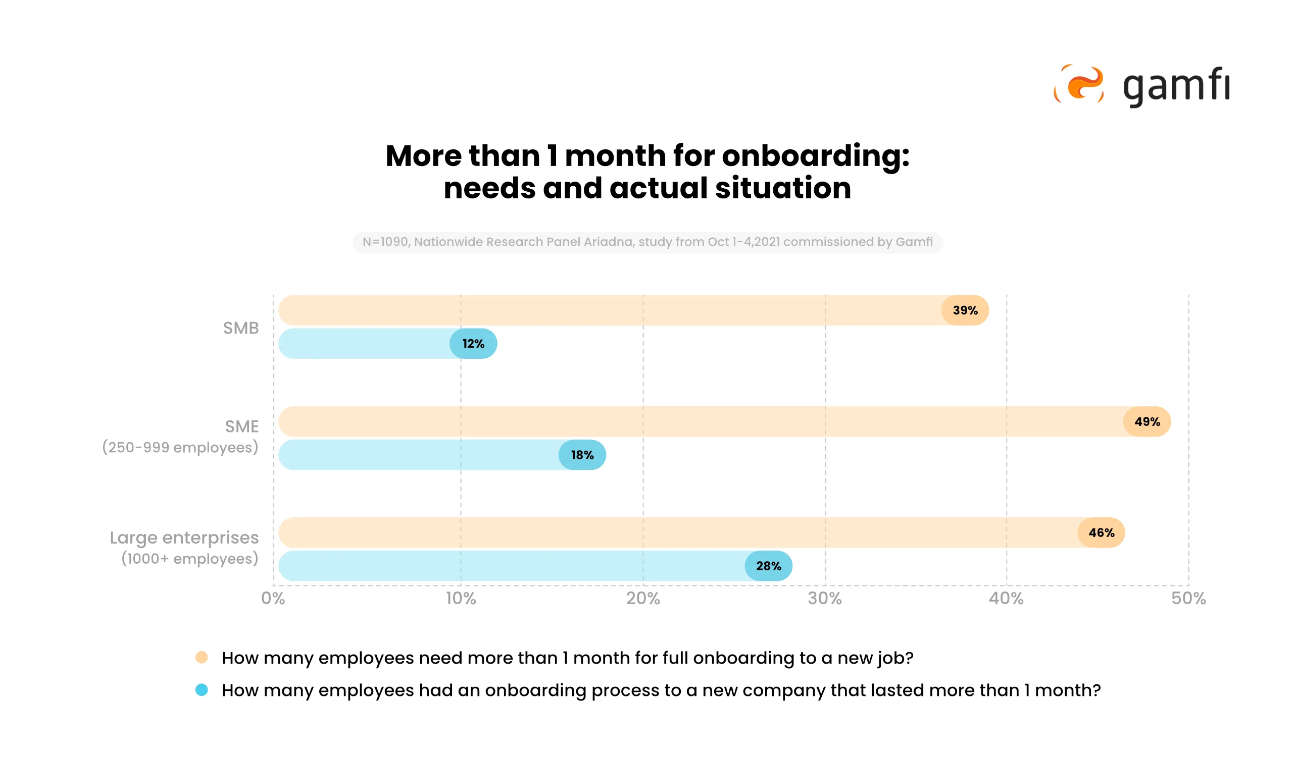 More than 1 month to implement - needs vs. facts