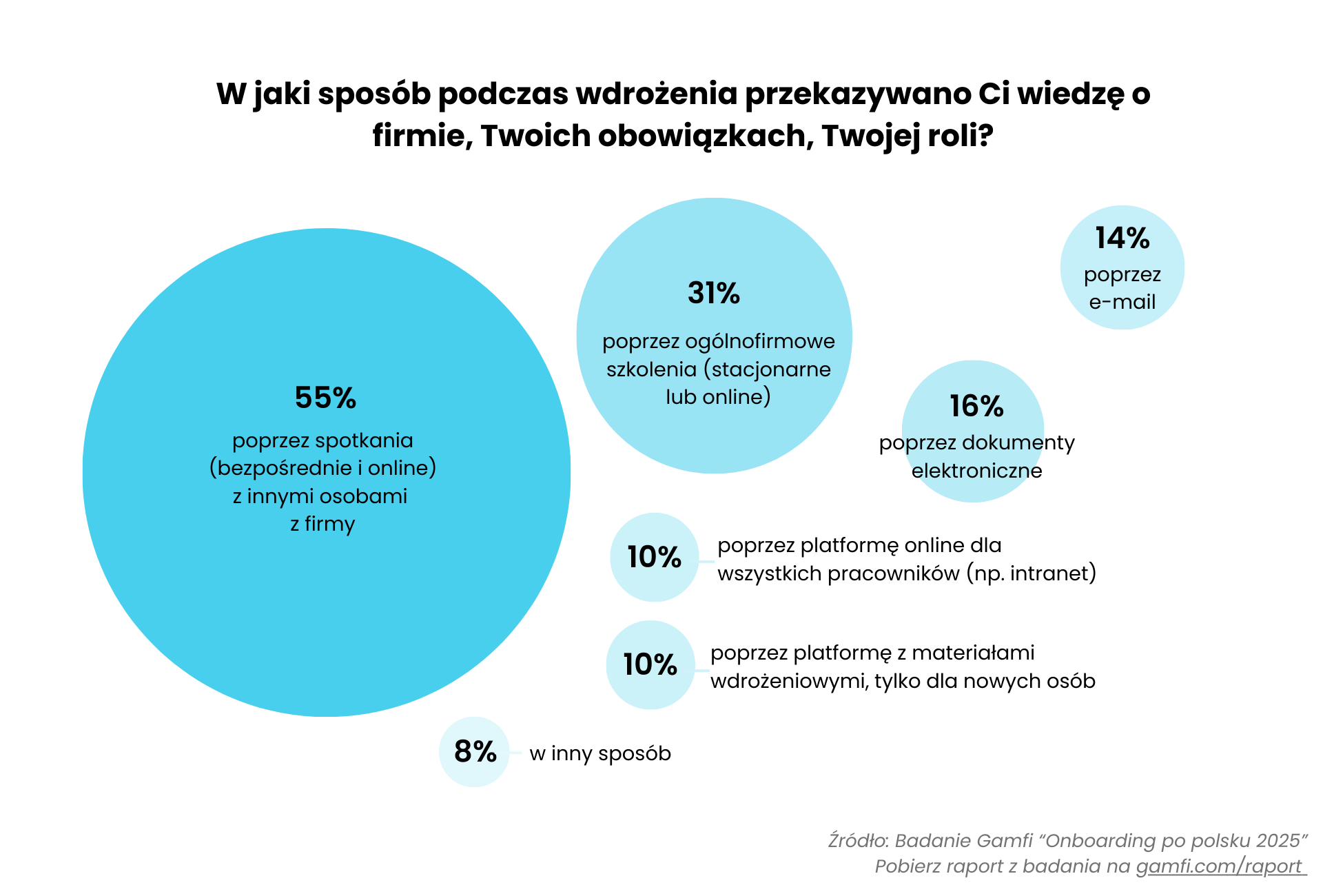 Research on the tools used in the new-hire onboarding process shows one thing: Polish onboarding runs on meetings!