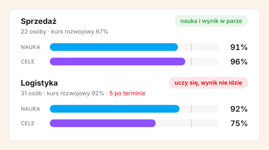 Zestawienie dwóch działów: sprzedaż z nauką 91 procent i celami 96 procent oraz logistyka z nauką 92 procent i celami 75 procent, oznaczona jako „uczy się, wynik nie idzie”