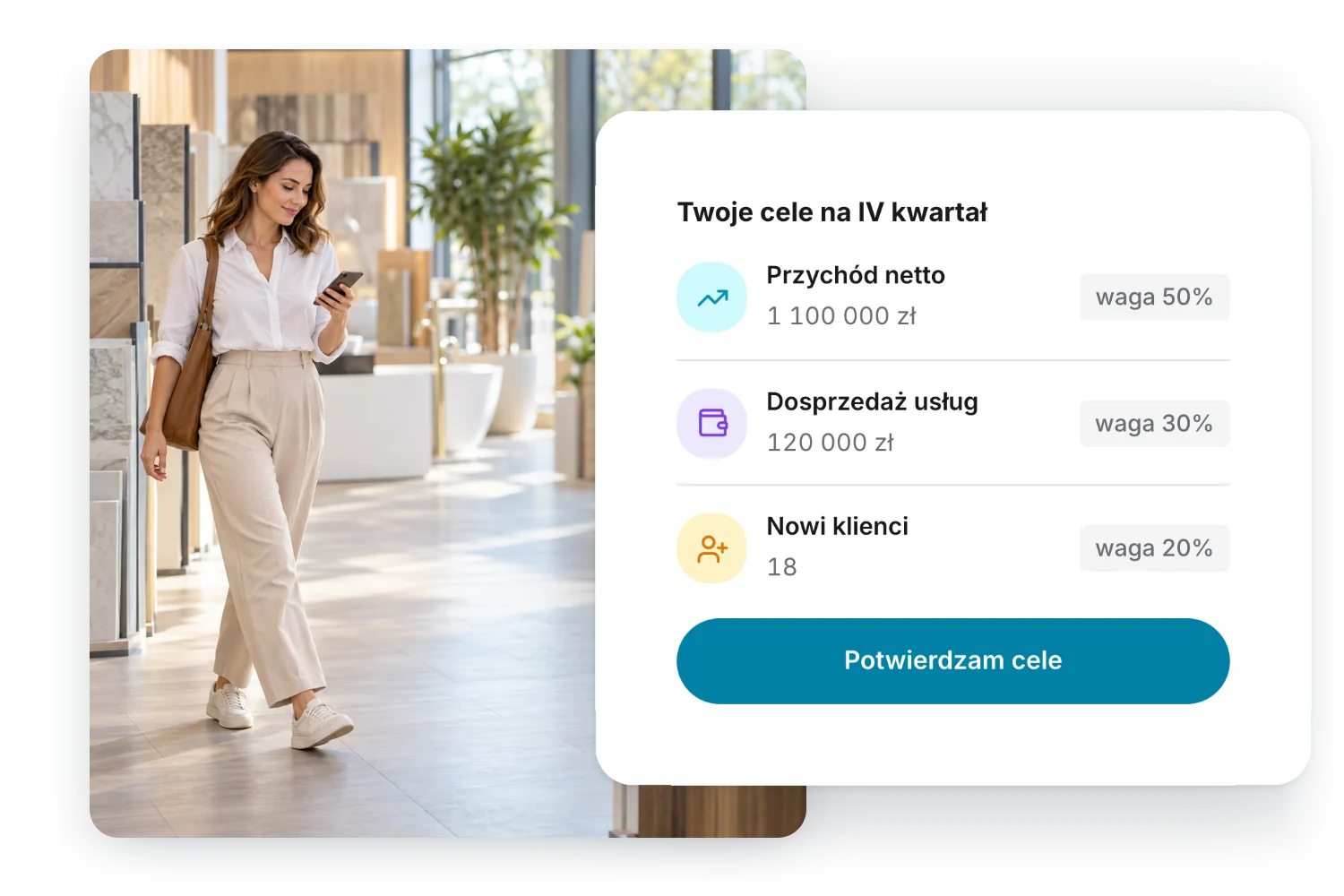 Handlowczyni idzie przez salon materiałów wykończeniowych i patrzy w telefon; obok karta z aplikacji Gamfi: cele na IV kwartał, przychód netto 1 100 000 zł z wagą 50%, dosprzedaż usług 120 000 zł z wagą 30%, nowi klienci 18 z wagą 20%, i przycisk „Potwierdzam cele”