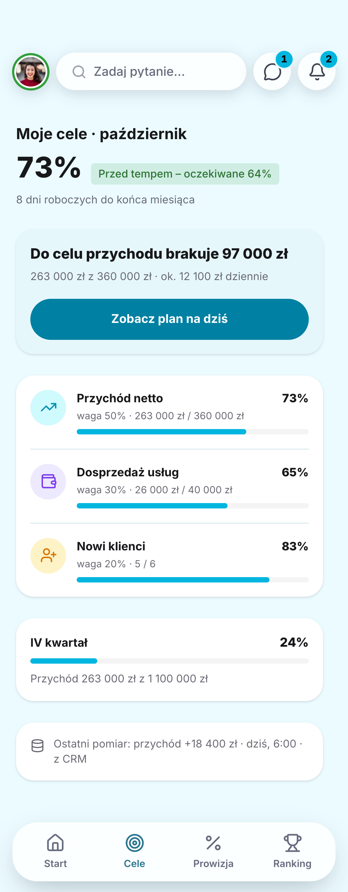 Ekran „Moje cele” w aplikacji Gamfi na telefonie: realizacja łączna 73% w październiku, przed oczekiwanym tempem 64%, 8 dni roboczych do końca miesiąca, do celu przychodu brakuje 97 000 zł, czyli ok. 12 100 zł dziennie, trzy cele z wagami, przychód 73%, dosprzedaż usług 65%, nowi klienci 83%, i postęp IV kwartału 24%