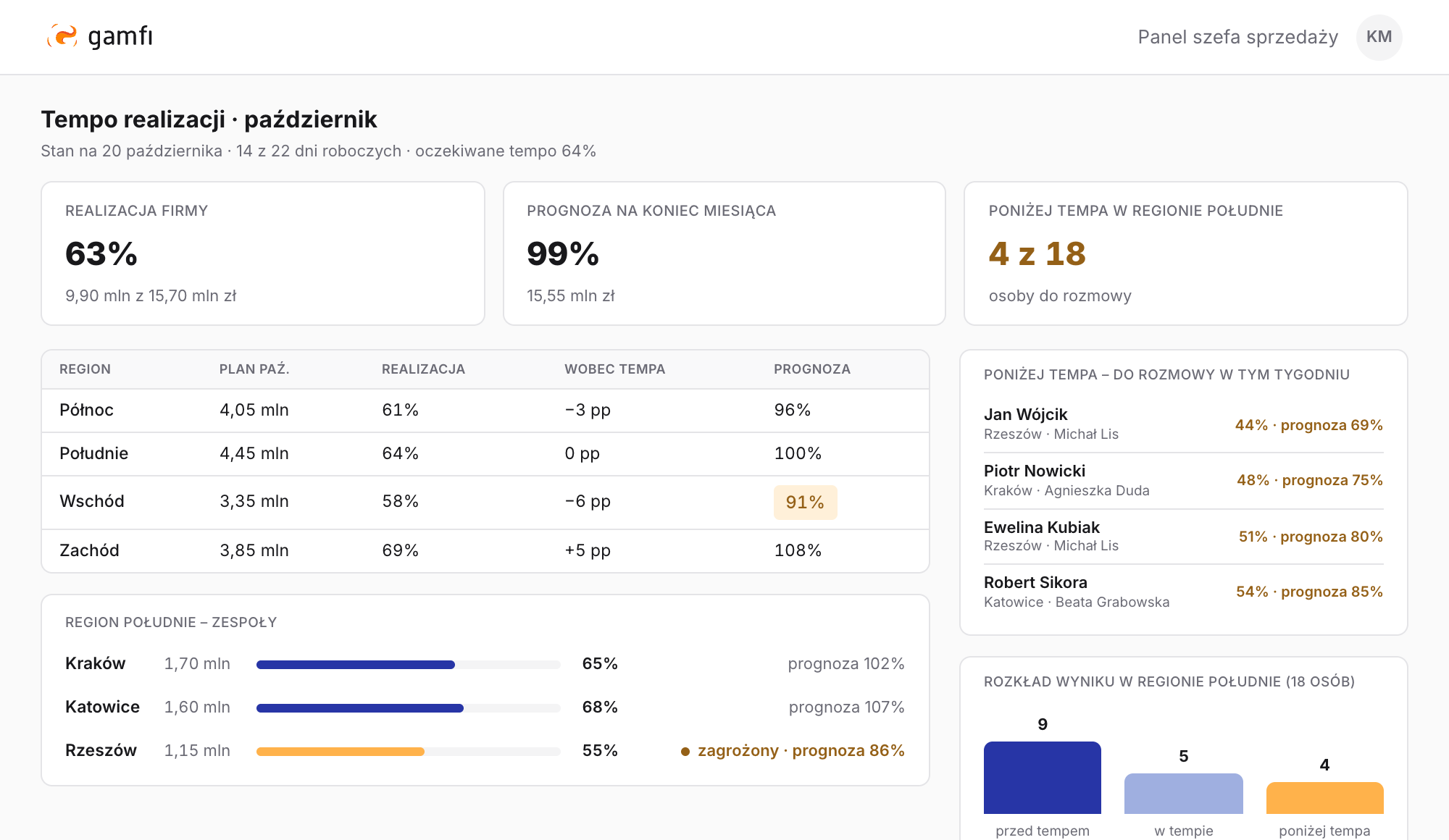Panel szefa sprzedaży w Gamfi: tempo realizacji października na 20 października, 14 z 22 dni roboczych, oczekiwane tempo 64%; realizacja firmy 63%, prognoza na koniec miesiąca 99%; cztery regiony z realizacją i prognozą, w regionie Południe zespół Rzeszów zagrożony z prognozą 86%, cztery osoby poniżej tempa z przełożonym i rozkład wyniku 18 osób