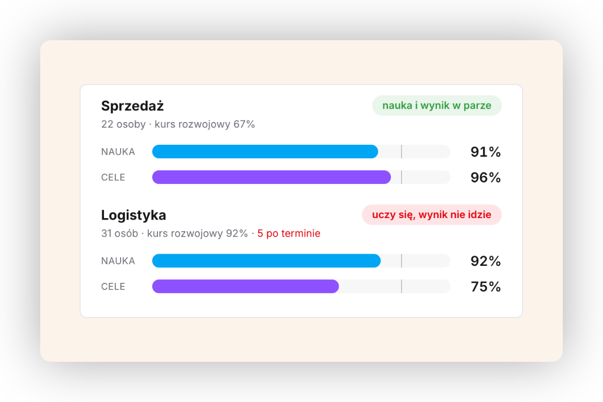Zestawienie dwóch działów: sprzedaż z nauką 91 procent i celami 96 procent, opisana jako nauka i wynik w parze, oraz logistyka z nauką 92 procent i celami 75 procent, opisana jako uczy się, wynik nie idzie