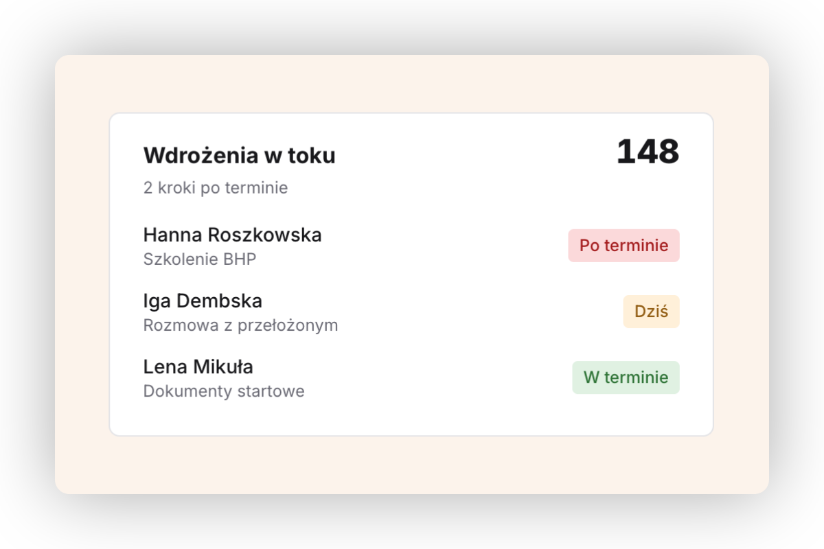 Karta „Wdrożenia w toku" z liczbą 148 i dwoma krokami po terminie: trzy osoby, przy każdej etap procesu i status – po terminie, dziś, w terminie