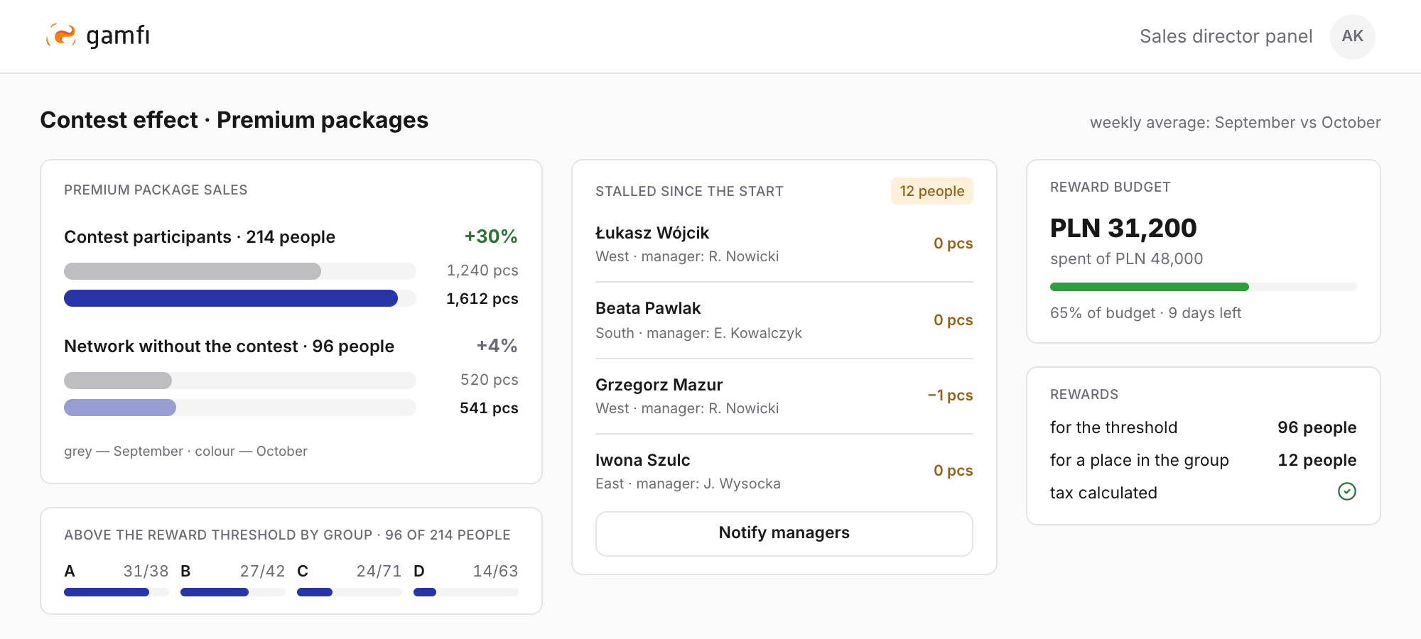 Contest effect panel in Gamfi: sales among 214 participants up 30% against 4% in the network without the contest; 96 of 214 people above the reward threshold across four groups; a list of 12 people whose results have not moved, with a button to notify managers; reward budget of 31,200 of 48,000 PLN spent