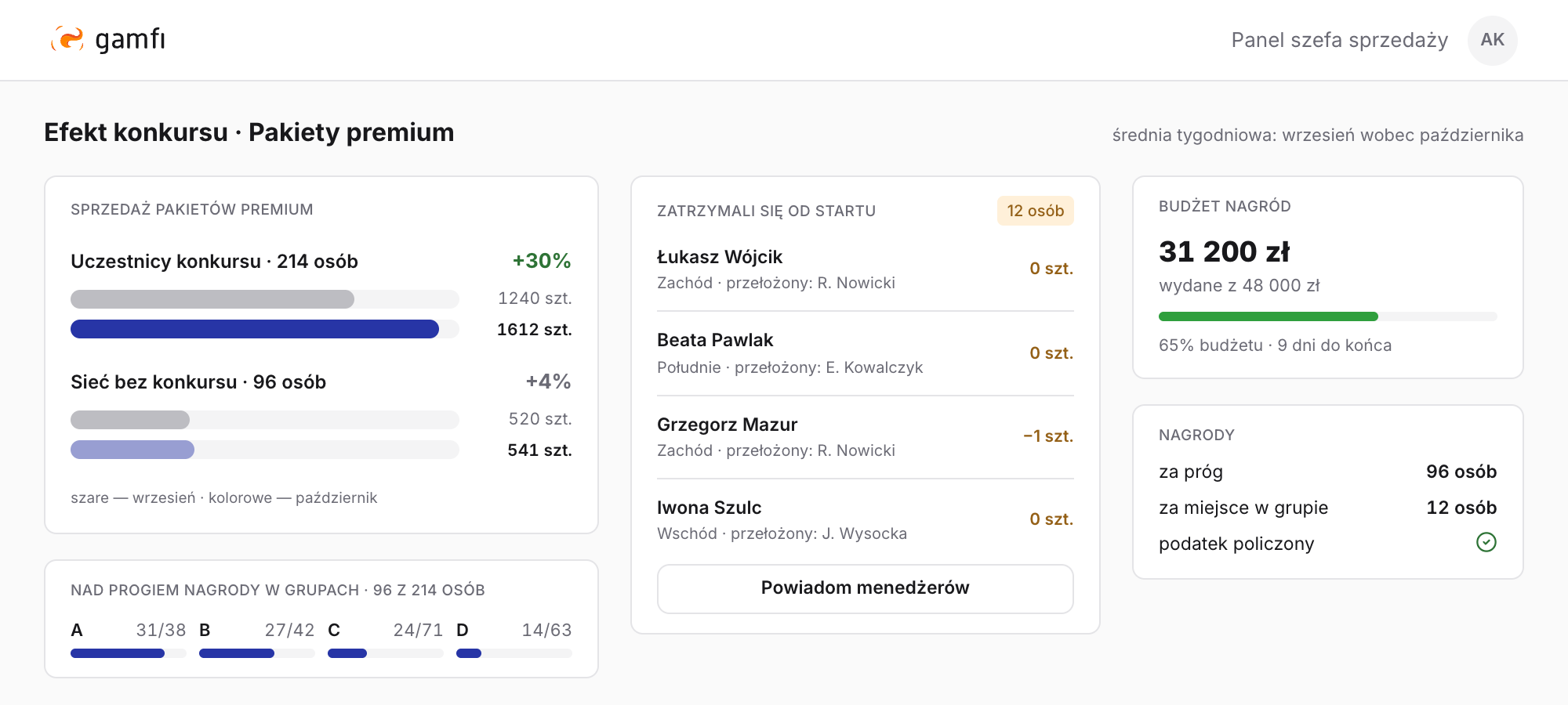 Panel efektu konkursu w Gamfi: sprzedaż pakietów premium u 214 uczestników wzrosła o 30%, a w sieci bez konkursu o 4%; 96 z 214 osób nad progiem nagrody w czterech grupach; lista 12 osób, których wynik nie drgnął od startu, z przyciskiem powiadomienia menedżerów; budżet nagród 31 200 zł z 48 000 zł