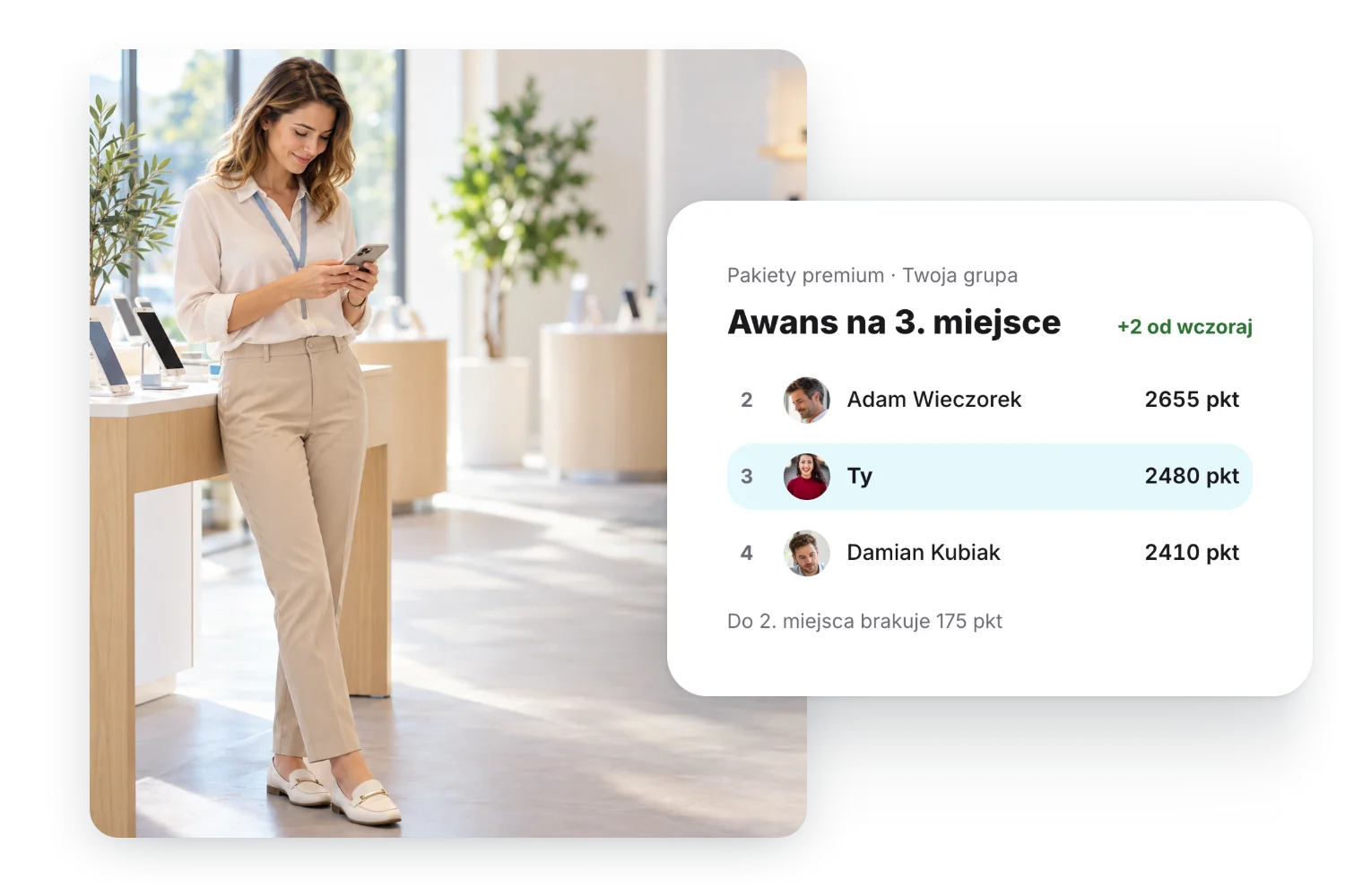 Sprzedawczyni w jasnym salonie sprzedaży sprawdza telefon z lekkim uśmiechem; obok karta z aplikacji Gamfi: awans na 3. miejsce w grupie, 2 miejsca w górę od wczoraj, 2480 punktów między Adamem Wieczorkiem z 2655 a Damianem Kubiakiem z 2410 i informacja, że do 2. miejsca brakuje 175 punktów
