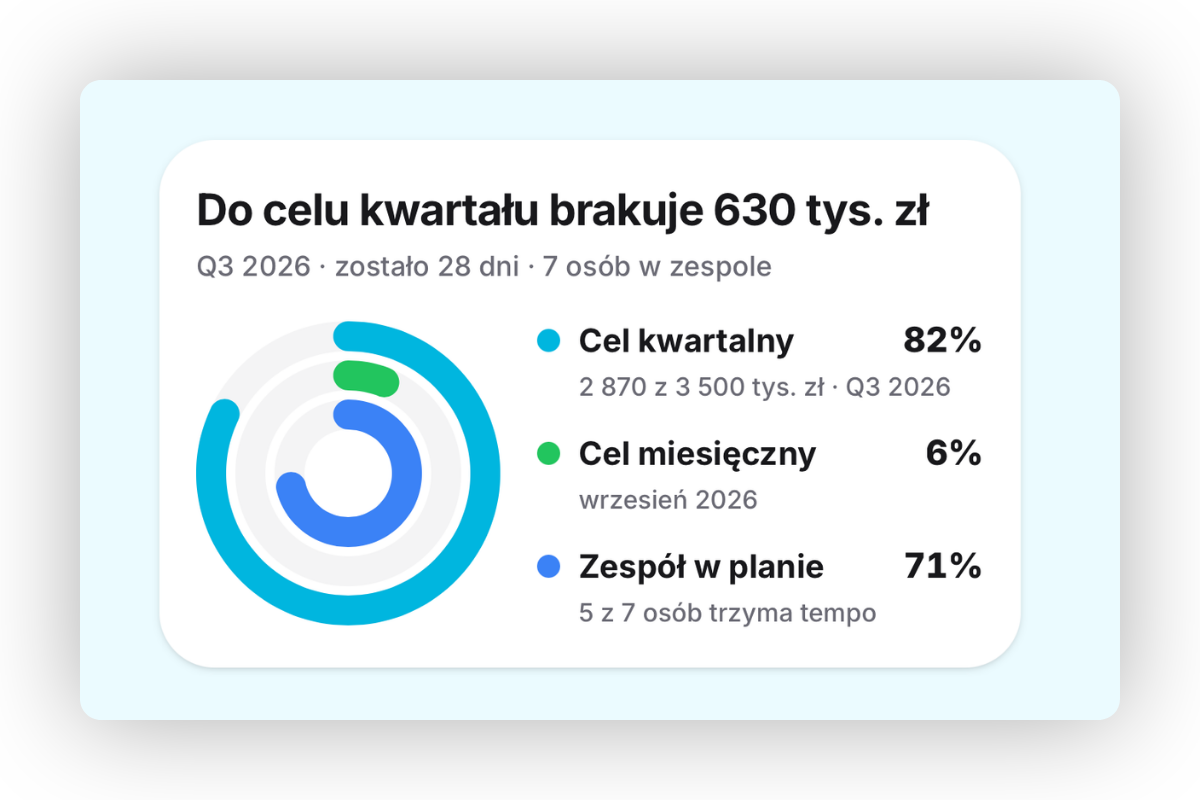 Widok celu kwartalnego: ile brakuje do celu, cel miesięczny i ilu ludzi trzyma tempo