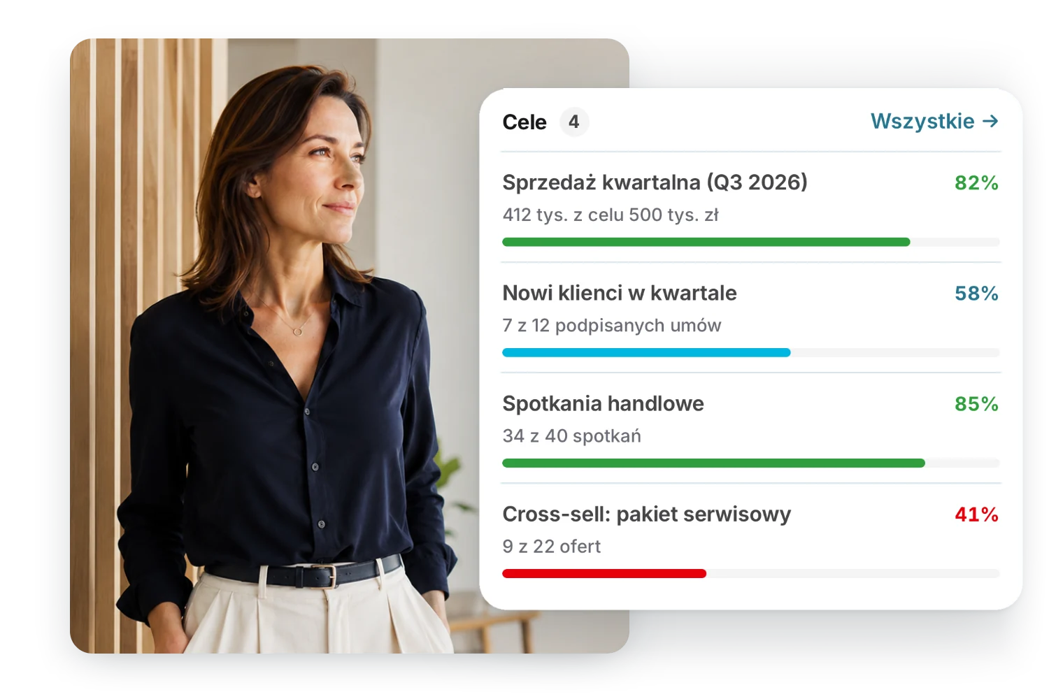 Kobieta w biurze, obok karta z platformy: cztery cele z procentem realizacji i paskiem postępu – sprzedaż kwartalna 82 procent, nowi klienci 58, spotkania handlowe 85, cross-sell 41