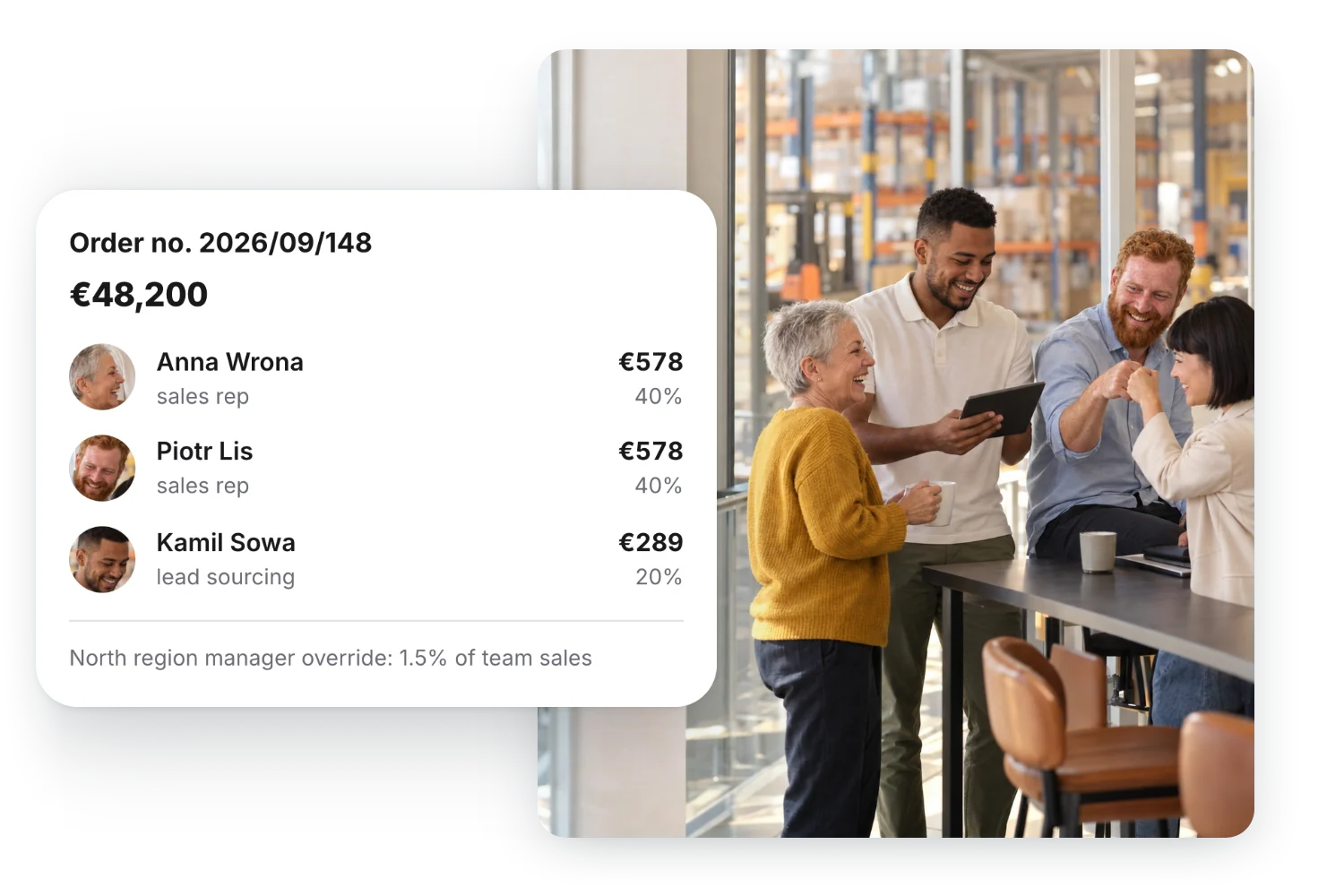Four sales reps celebrate at a high table in an office above a warehouse; next to them a Gamfi card: a €48,200 order split between two sales reps at 40% each and the person who sourced the customer at 20%, with the regional manager's override on team sales