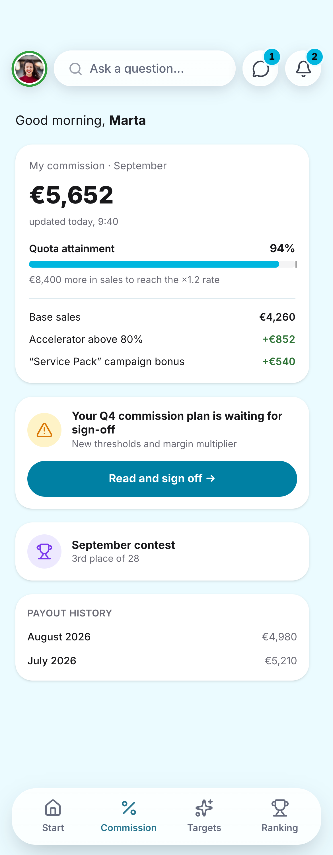 Commission screen in the Gamfi app on a phone: €5,652 earned in September, 94% quota attainment with the sales still needed to reach the ×1.2 rate, a breakdown into base sales, accelerator and campaign bonus, a Q4 commission plan waiting for sign-off and a position in the current contest