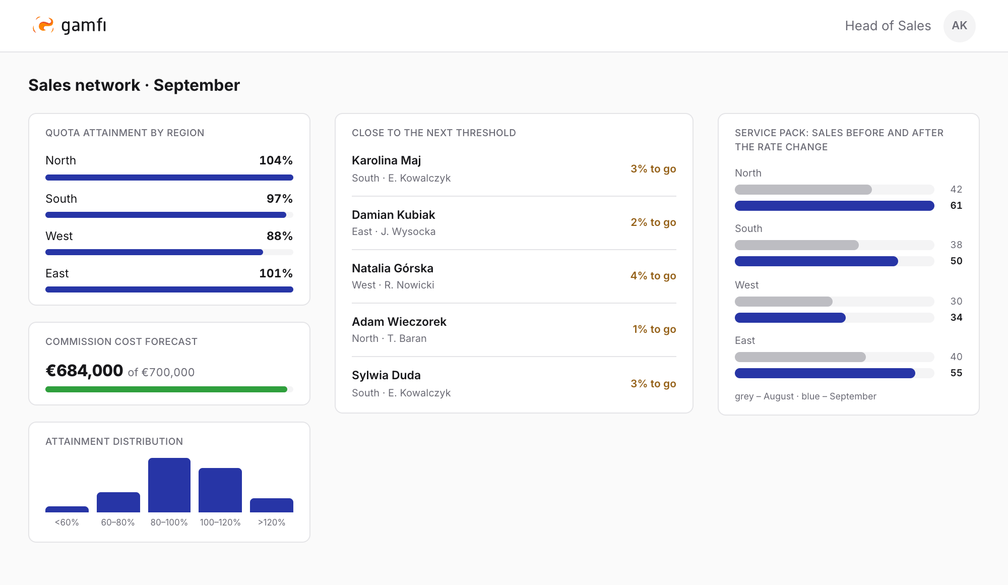 Head of Sales dashboard in Gamfi: quota attainment in four regions, commission cost forecast of €684,000 against a €700,000 budget, attainment distribution in the team, five people close to the next threshold with their manager, and Service Pack sales before and after the rate change