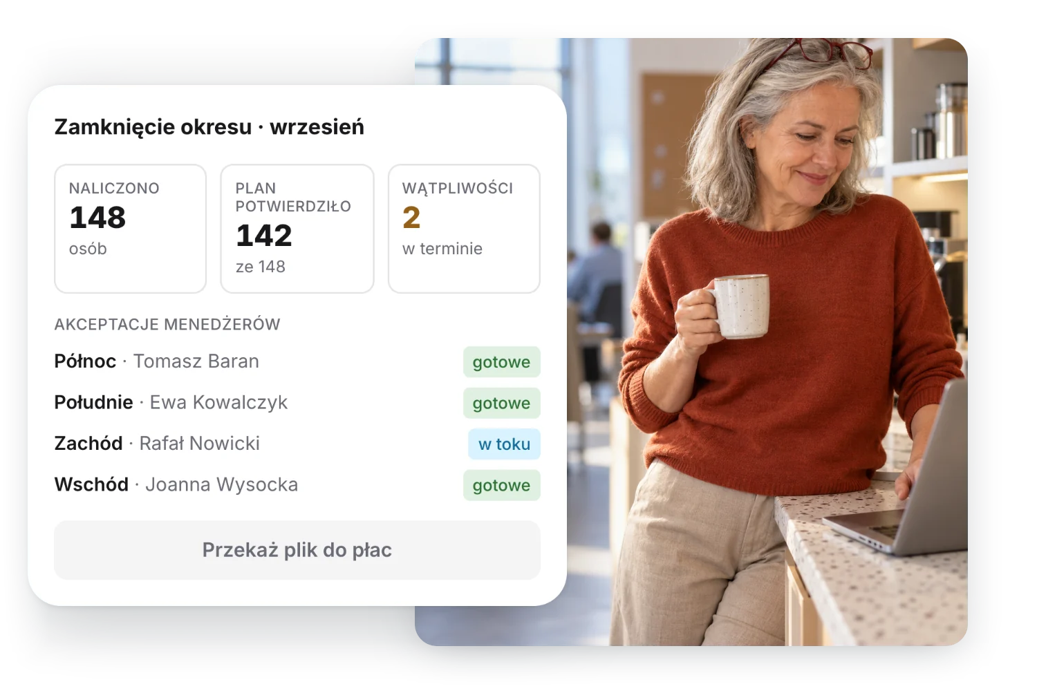 Kontrolerka finansowa z kubkiem przy blacie w biurze; obok karta z Gamfi: zamknięcie okresu – 148 naliczonych osób, 142 potwierdzenia planu, dwie wątpliwości w terminie, akceptacje menedżerów czterech regionów i przycisk przekazania pliku do płac