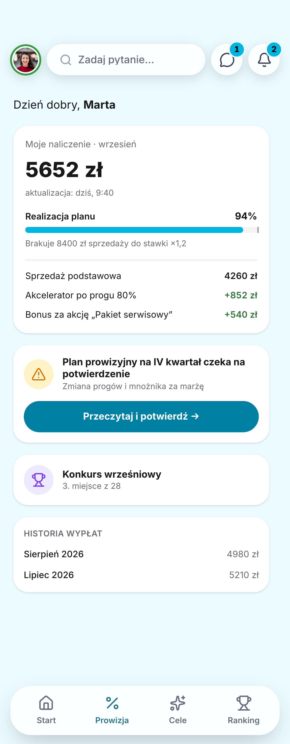 Ekran naliczenia prowizji w aplikacji Gamfi na telefonie: 5652 zł naliczone we wrześniu, realizacja planu 94% z informacją, ile sprzedaży brakuje do stawki ×1,2, rozbicie na sprzedaż podstawową, akcelerator i bonus za akcję, karta planu prowizyjnego na IV kwartał do potwierdzenia i pozycja w konkursie