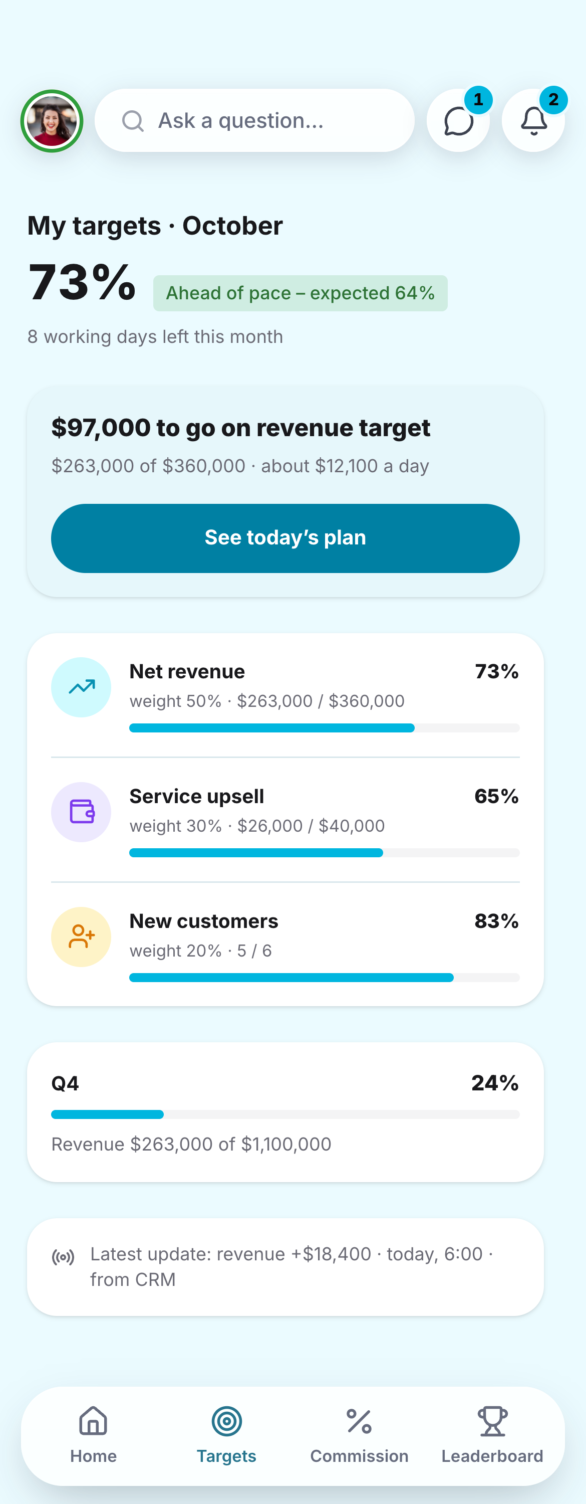“My targets” screen in the Gamfi app on a phone: 73% overall attainment in October, ahead of the expected pace of 64%, 8 working days left, $97,000 to go on the revenue target, about $12,100 a day, three weighted targets, revenue 73%, service upsell 65%, new customers 83%, and Q4 progress of 24%