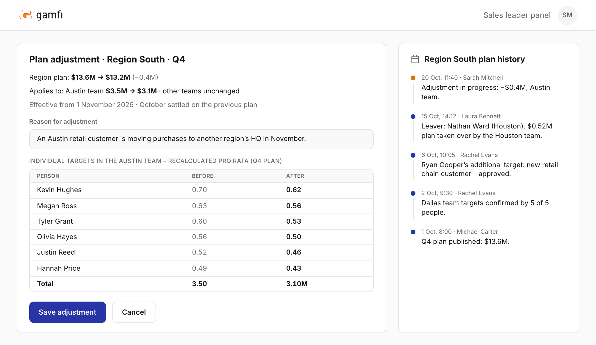 Plan adjustment for Region South in the Gamfi panel: the Q4 plan changes from $13.6M to $13.2M, only for the Austin team from $3.5M to $3.1M, effective from 1 November, October settled on the previous plan, the reason for the adjustment, six people’s targets before and after recalculation and the region’s plan history with names and dates