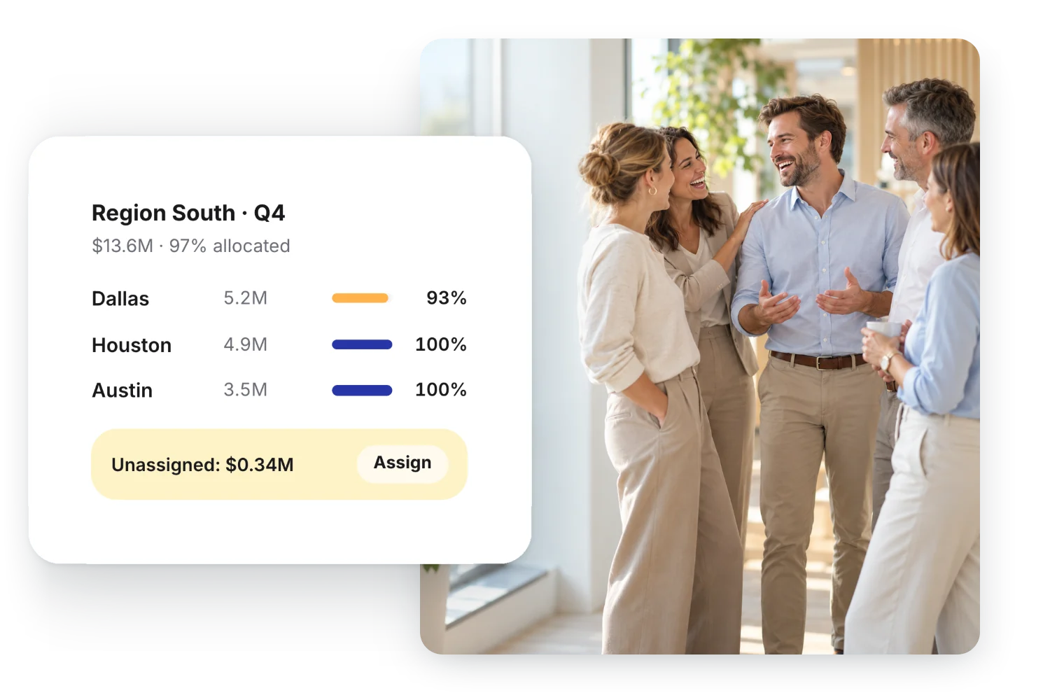 Regional managers talking and laughing by an office window; next to them, a card from the Gamfi panel: Region South for Q4, $13.6M with 97% of the plan allocated, the Dallas team at 93%, Houston and Austin at 100% each, and $0.34M unassigned with an Assign button