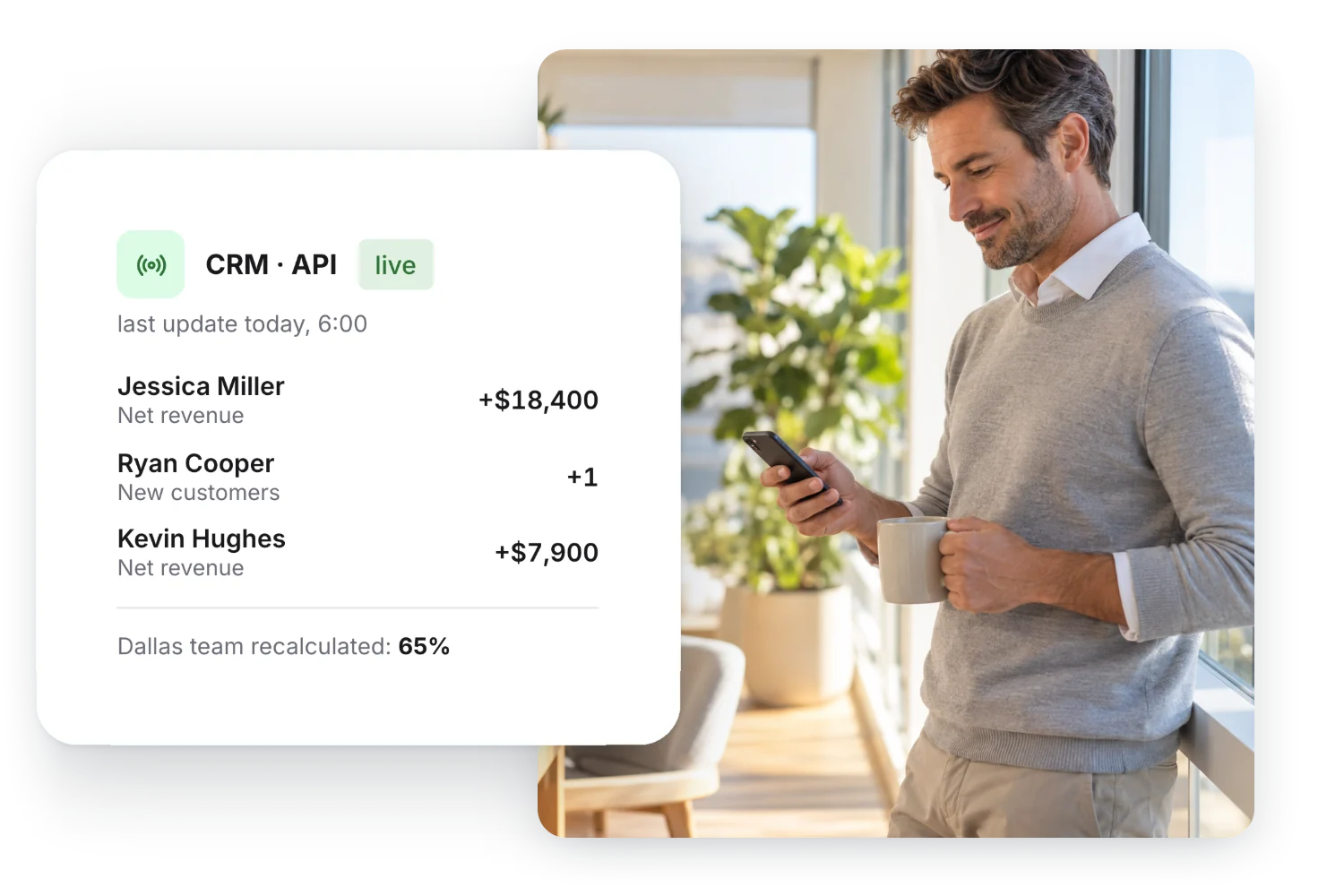 A team manager with a coffee by the window checking results on his phone; next to him, a card from the Gamfi panel: CRM connection via API is live, last updated today at 6:00, the three latest rep updates and the Dallas team attainment recalculated to 65%